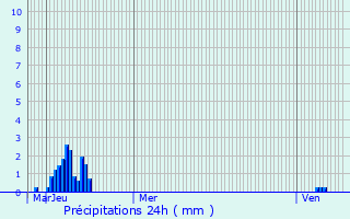 Graphique des précipitations prvues pour Devay