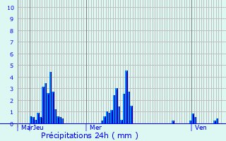 Graphique des précipitations prvues pour Sainte-Agathe