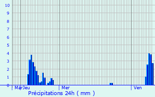 Graphique des précipitations prvues pour Cinqfontaines