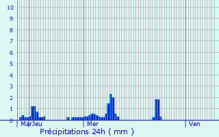 Graphique des précipitations prvues pour Ass-le-Brenger