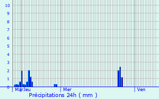Graphique des précipitations prvues pour Saint-Sulpice-sur-Lze