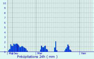 Graphique des précipitations prvues pour Thiviers