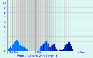 Graphique des précipitations prvues pour Nontron