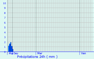 Graphique des précipitations prvues pour Orival