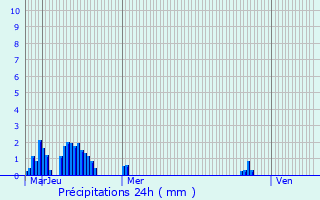Graphique des précipitations prvues pour Castelnau-sur-l