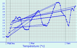 Graphique des tempratures prvues pour La Frasne