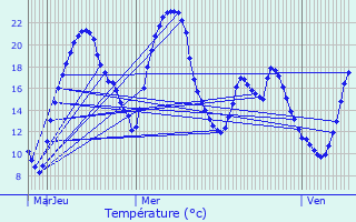 Graphique des tempratures prvues pour Tirent-Pontejac
