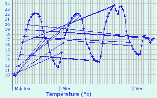 Graphique des tempratures prvues pour Balledent