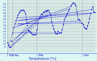 Graphique des tempratures prvues pour Baubigny
