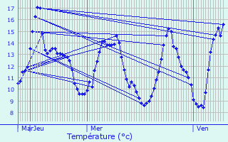 Graphique des tempratures prvues pour Grnand-ls-Sombernon