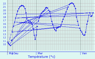 Graphique des tempratures prvues pour Le Magny