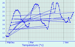 Graphique des tempratures prvues pour Aubire