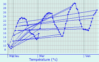 Graphique des tempratures prvues pour Camburat