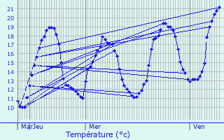 Graphique des tempratures prvues pour Rimbach-prs-Masevaux