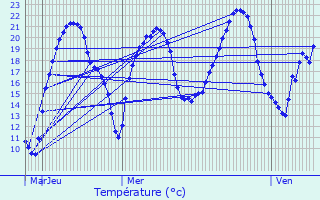 Graphique des tempratures prvues pour Montchevrier