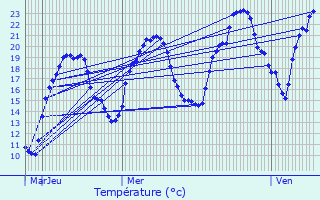 Graphique des tempratures prvues pour Bonnefontaine