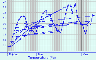 Graphique des tempratures prvues pour Sourcieux-les-Mines