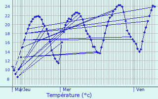 Graphique des tempratures prvues pour Laperrire-sur-Sane