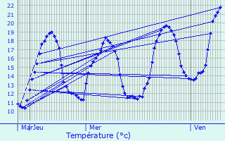 Graphique des tempratures prvues pour Geishouse