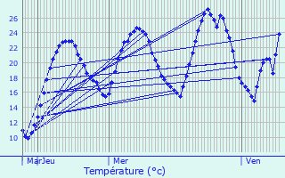 Graphique des tempratures prvues pour Bourg-Saint-Christophe