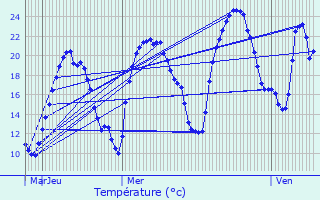 Graphique des tempratures prvues pour Reignier