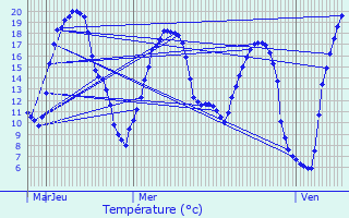 Graphique des tempratures prvues pour Thorign-Fouillard