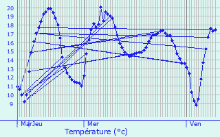 Graphique des tempratures prvues pour Jonzac
