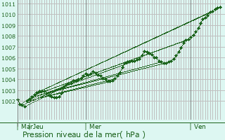 Graphe de la pression atmosphrique prvue pour Orival