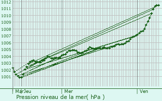 Graphe de la pression atmosphrique prvue pour Boulogne-sur-Mer