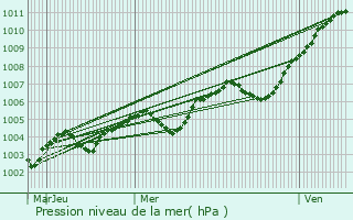Graphe de la pression atmosphrique prvue pour Saint-Piat
