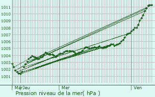 Graphe de la pression atmosphrique prvue pour Herly