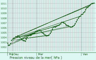 Graphe de la pression atmosphrique prvue pour Soulaires