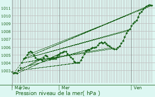 Graphe de la pression atmosphrique prvue pour Bussy-Saint-Georges