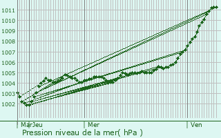 Graphe de la pression atmosphrique prvue pour Hauteville