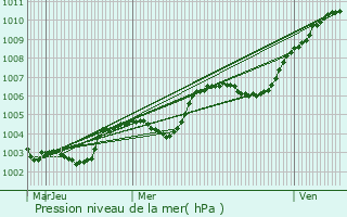 Graphe de la pression atmosphrique prvue pour Saint-ouen-de-la-Cour