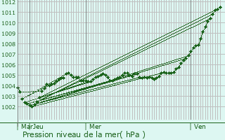 Graphe de la pression atmosphrique prvue pour Langemark-Poelkapelle