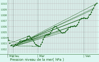 Graphe de la pression atmosphrique prvue pour Chauch
