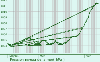 Graphe de la pression atmosphrique prvue pour Jeantes