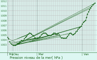 Graphe de la pression atmosphrique prvue pour Sint-Laureins