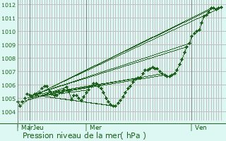 Graphe de la pression atmosphrique prvue pour tourvy