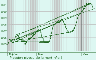 Graphe de la pression atmosphrique prvue pour Verneix