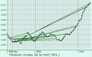 Graphe de la pression atmosphrique prvue pour Aartselaar