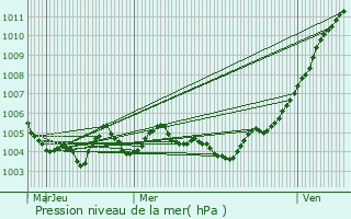 Graphe de la pression atmosphrique prvue pour Jodoigne