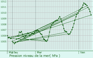 Graphe de la pression atmosphrique prvue pour Courgoul