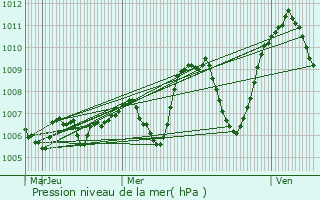 Graphe de la pression atmosphrique prvue pour Savennes