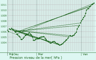 Graphe de la pression atmosphrique prvue pour Joudreville