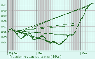 Graphe de la pression atmosphrique prvue pour Mars-la-Tour
