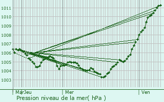 Graphe de la pression atmosphrique prvue pour Gorcy