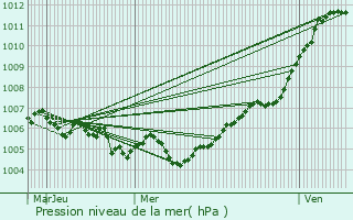 Graphe de la pression atmosphrique prvue pour Dampierre