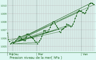 Graphe de la pression atmosphrique prvue pour Sainte-Rame